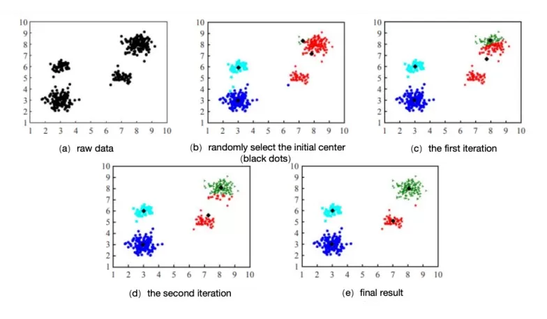 Iterative process for K-means analysis